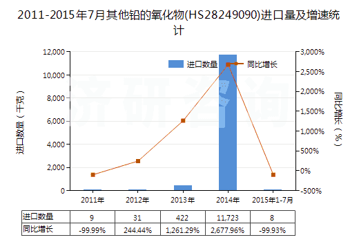 2011-2015年7月其他鉛的氧化物(HS28249090)進(jìn)口量及增速統(tǒng)計(jì)